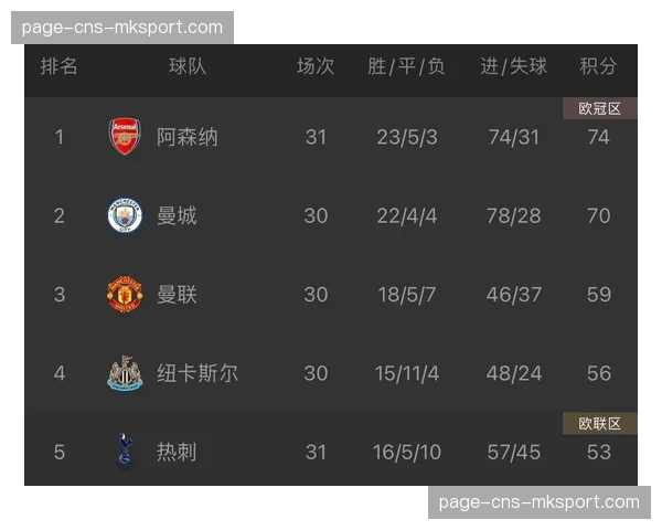 数据预测:Opta模型显示曼城晋级四强概率升至68% 数据预测:Opta模型显示曼城晋级四强概率升至68%